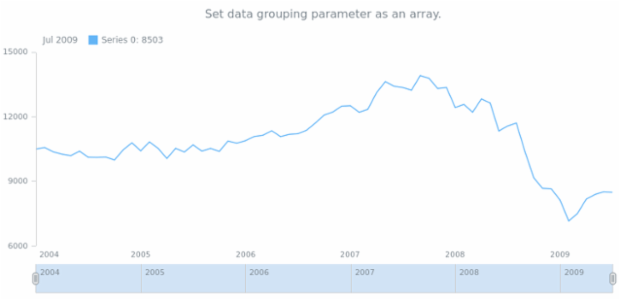 anychart.charts.Stock.grouping set asArray created by AnyChart Team