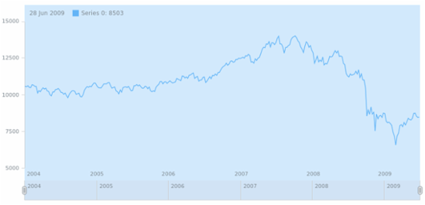 anychart.charts.Stock.plot set asObj created by AnyChart Team