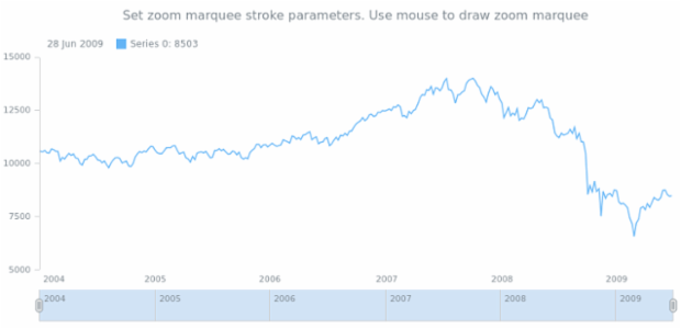 anychart.charts.Stock.selectMarqueeStroke created by AnyChart Team