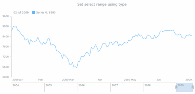 anychart.charts.Stock.selectRange set as Type created by AnyChart Team
