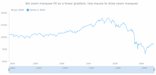 anychart.charts.Stock.zoomMarqueeFill set asLinear created by AnyChart Team