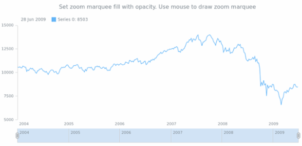 anychart.charts.Stock.zoomMarqueeFill set asOpacity created by AnyChart Team