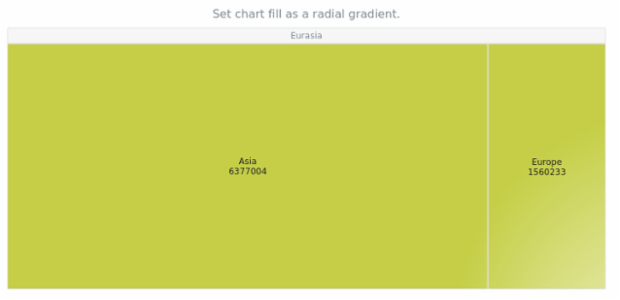anychart.charts.TreeMap.fill set asRadial created by AnyChart Team