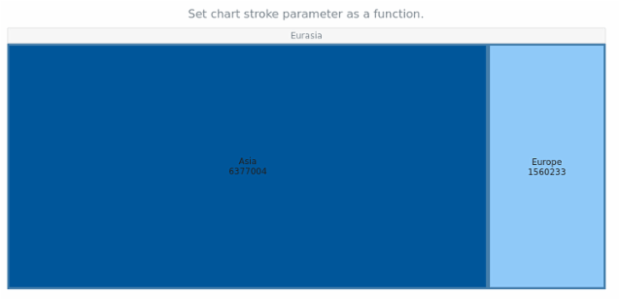 anychart.charts.TreeMap.stroke set asFunc created by AnyChart Team
