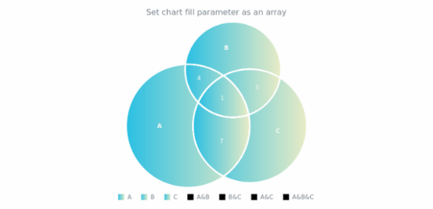 anychart.charts.Venn.fill set asArray created by AnyChart Team