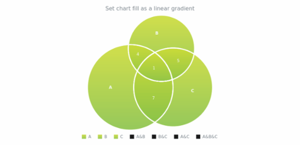 anychart.charts.Venn.fill set asLinear created by AnyChart Team