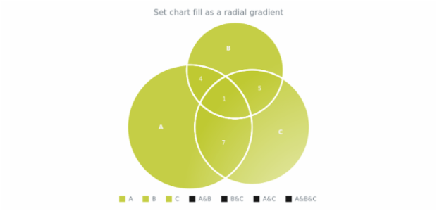 anychart.charts.Venn.fill set asRadial created by AnyChart Team