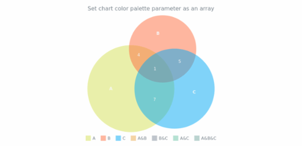anychart.charts.Venn.palette set asArray created by AnyChart Team