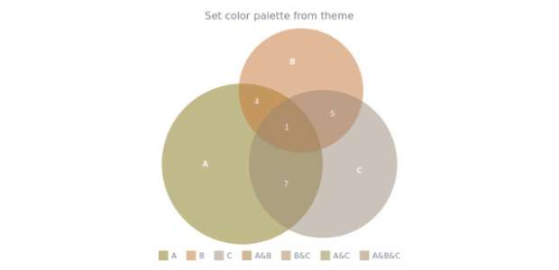 anychart.charts.Venn.palette set asFromTheme created by AnyChart Team