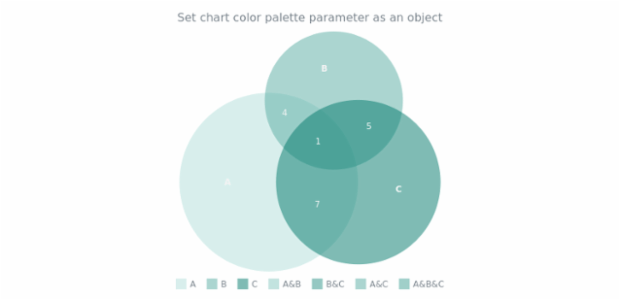 anychart.charts.Venn.palette set asObject created by AnyChart Team
