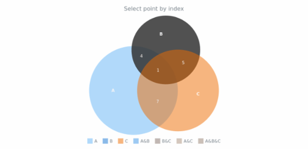 anychart.charts.Venn.select set asIndex created by AnyChart Team