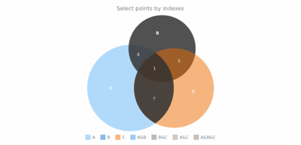 anychart.charts.Venn.select set asIndexes created by AnyChart Team