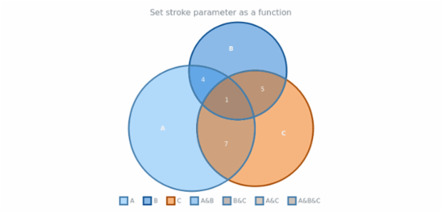 anychart.charts.Venn.stroke set asFunc created by AnyChart Team