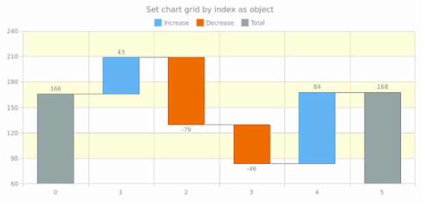 anychart.charts.Waterfall.grid set asIndexObject created by AnyChart Team