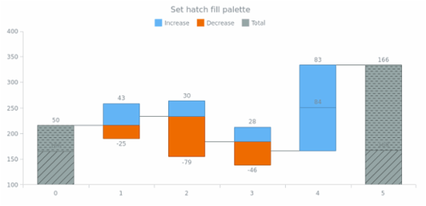 anychart.charts.Waterfall.hatchFillPalette set created by AnyChart Team
