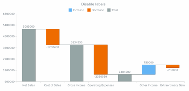anychart.charts.Waterfall.labels set asBool created by AnyChart Team