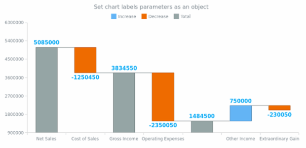 anychart.charts.Waterfall.labels set asObj created by AnyChart Team