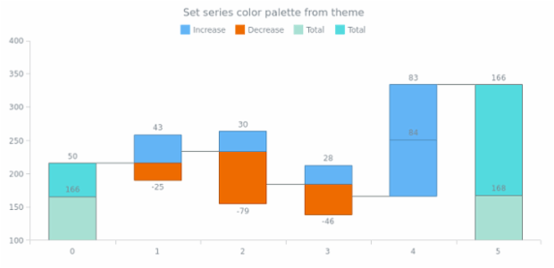 anychart.charts.Waterfall.palette set asFromTheme created by AnyChart Team