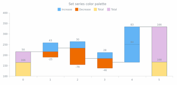 anychart.charts.Waterfall.palette set created by AnyChart Team