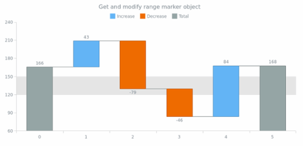 anychart.charts.Waterfall.rangeMarker get created by AnyChart Team