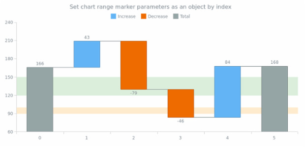 anychart.charts.Waterfall.rangeMarker set asIndexObject created by AnyChart Team