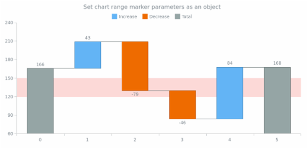anychart.charts.Waterfall.rangeMarker set asObject created by AnyChart Team