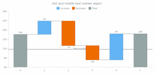 anychart.charts.Waterfall.textMarker get created by AnyChart Team