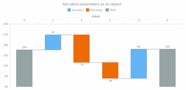 anychart.charts.Waterfall.xAxis set asObject created by AnyChart Team