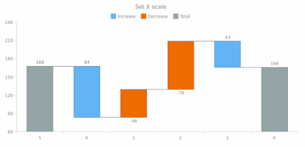 anychart.charts.Waterfall.xScale set created by AnyChart Team