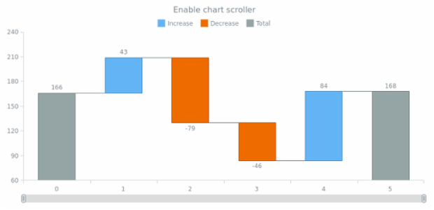 anychart.charts.Waterfall.xScroller set asBool created by AnyChart Team