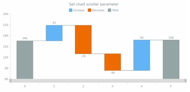 anychart.charts.Waterfall.xScroller set asObj created by AnyChart Team