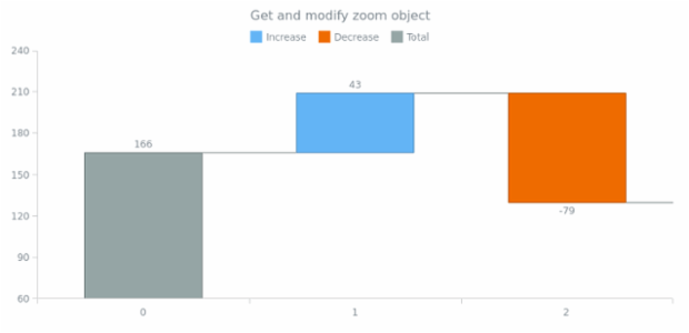 anychart.charts.Waterfall.xZoom get created by AnyChart Team