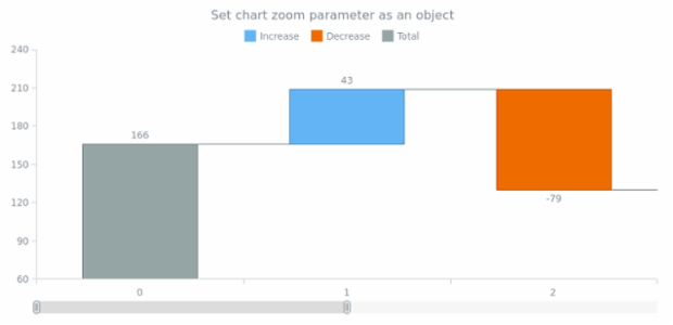 anychart.charts.Waterfall.xZoom set asObj created by AnyChart Team