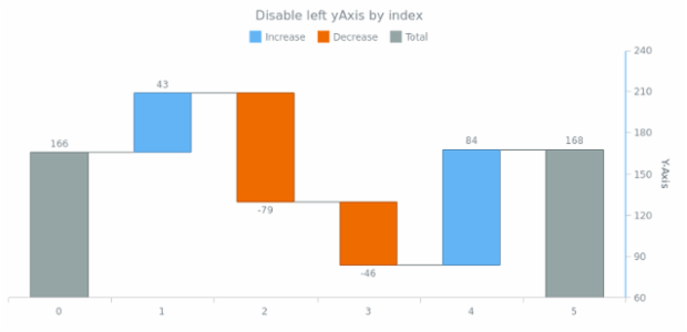 anychart.charts.Waterfall.yAxis set asIndexBool created by AnyChart Team