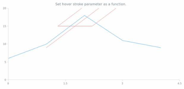 anychart.core.annotations.AndrewsPitchfork.hoverStroke set asFunc created by AnyChart Team