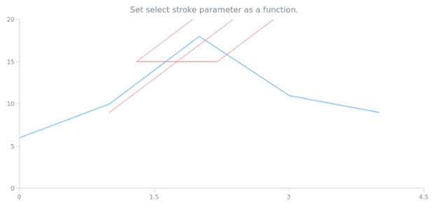 anychart.core.annotations.AndrewsPitchfork.selectStroke set asFunc created by AnyChart Team