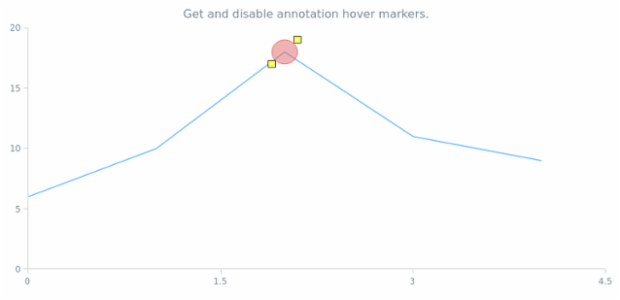 anychart.core.annotations.Base.hoverMarkers get created by AnyChart Team