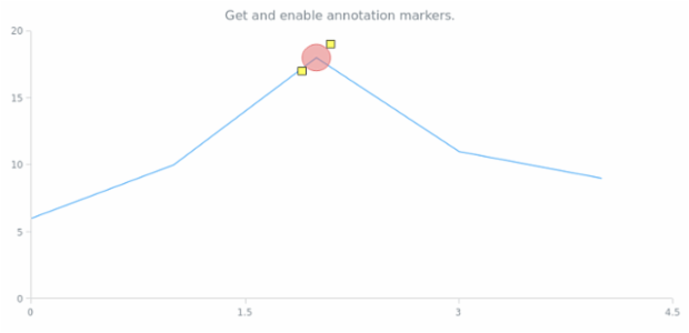 anychart.core.annotations.Base.markers get created by AnyChart Team