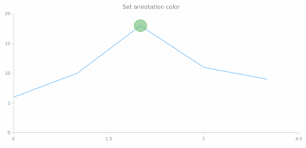 anychart.core.annotations.Ellipse.color set created by AnyChart Team