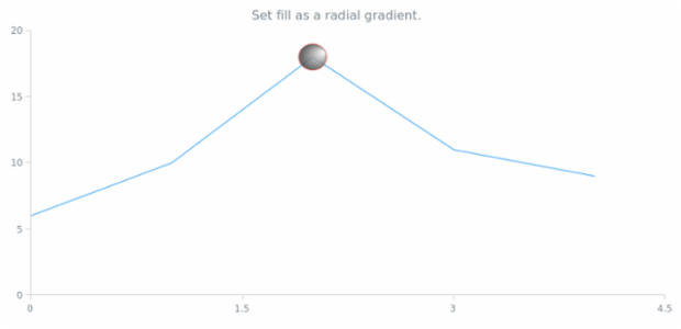 anychart.core.annotations.Ellipse.fill set asRadial created by AnyChart Team