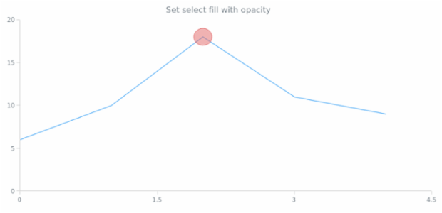 anychart.core.annotations.Ellipse.selectFill set asOpacity created by AnyChart Team