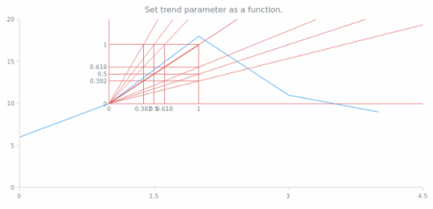 anychart.core.annotations.FibonacciFan.trend set asFunc created by AnyChart Team