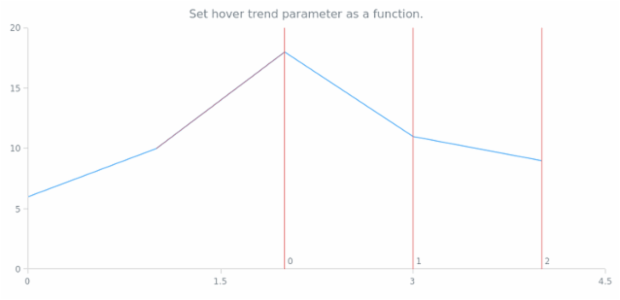 anychart.core.annotations.FibonacciTimezones.hoverTrend set asFunc created by AnyChart Team