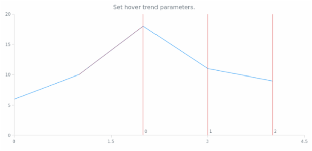 anychart.core.annotations.FibonacciTimezones.hoverTrend set created by AnyChart Team