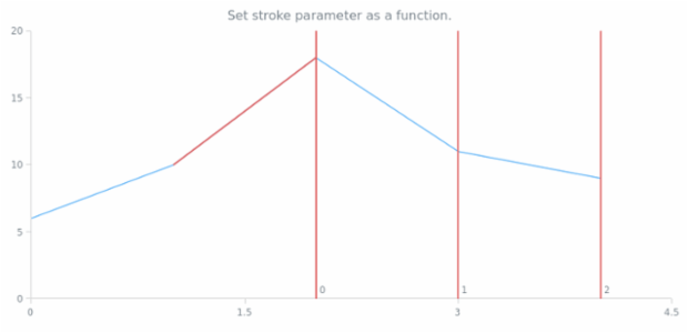 anychart.core.annotations.FibonacciTimezones.stroke set asFunc created by AnyChart Team