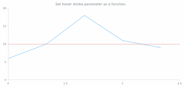 anychart.core.annotations.HorizontalLine.hoverStroke set asFunc created by AnyChart Team
