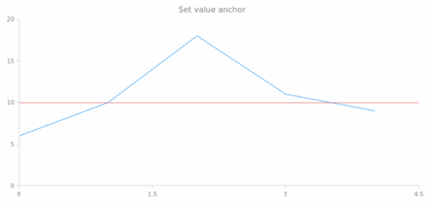anychart.core.annotations.HorizontalLine.valueAnchor created by AnyChart Team