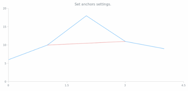anychart.core.annotations.Line.anchors created by AnyChart Team