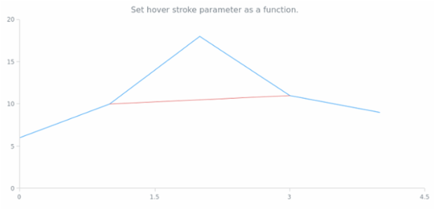anychart.core.annotations.Line.hoverStroke set asFunc created by AnyChart Team