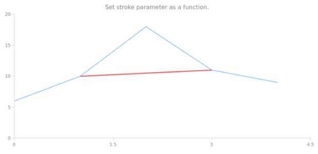 anychart.core.annotations.Line.stroke set asFunc created by AnyChart Team